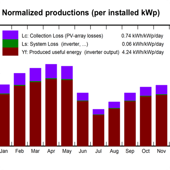 Example chart of normalized solar production inference data